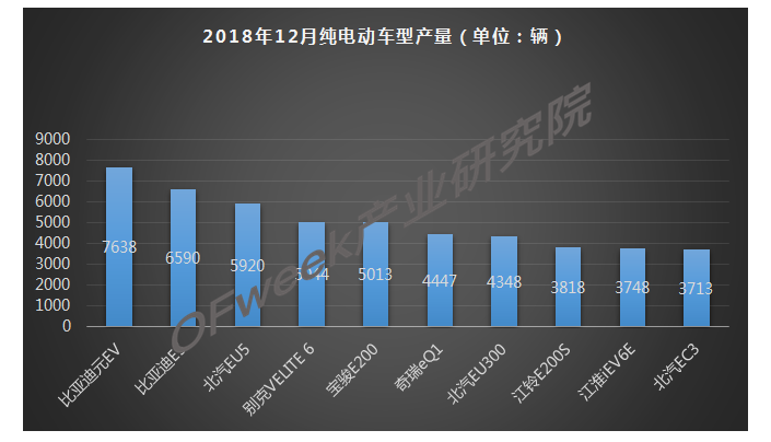 2018年12月新能源乘用車產量市場分析