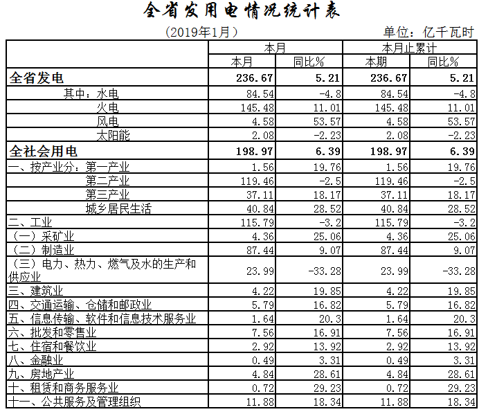 湖北1月全社會用電198.97億千瓦時，增長6.39%