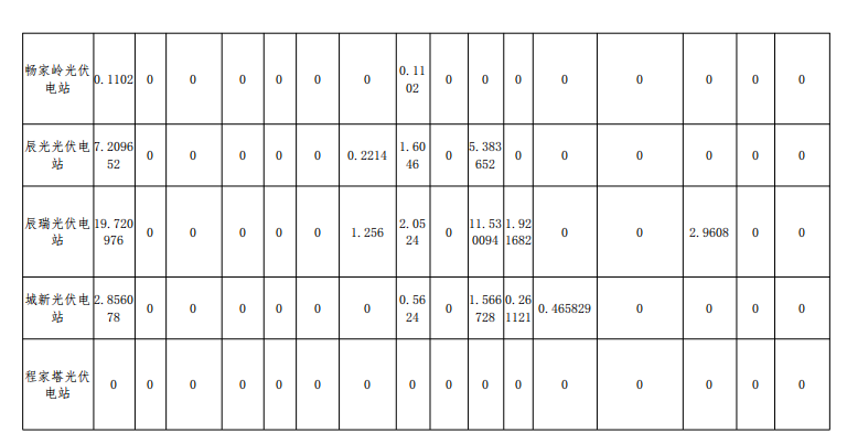 2018年12月山西光伏電站并網(wǎng)考核結(jié)果