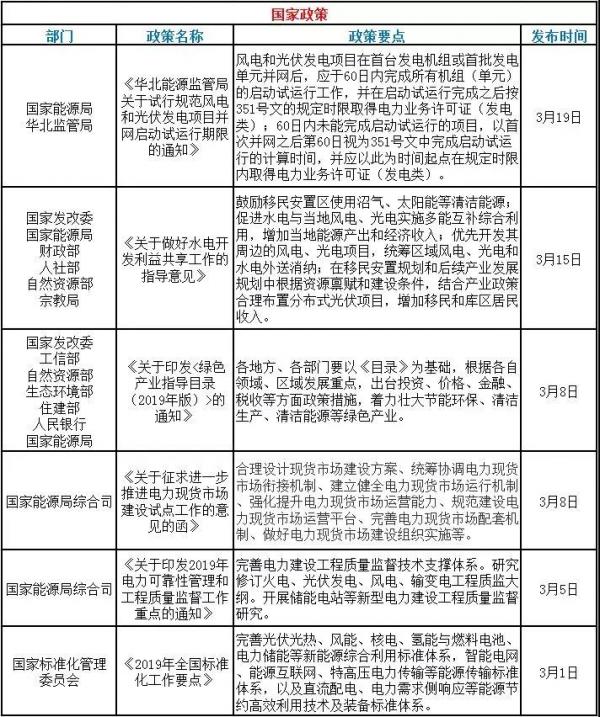 速看！3月光伏行業(yè)的國家政策和地方平價(jià)上網(wǎng)政策