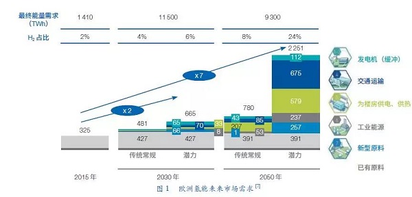 報(bào)告 | 氫能與燃料電池發(fā)展現(xiàn)狀及展望