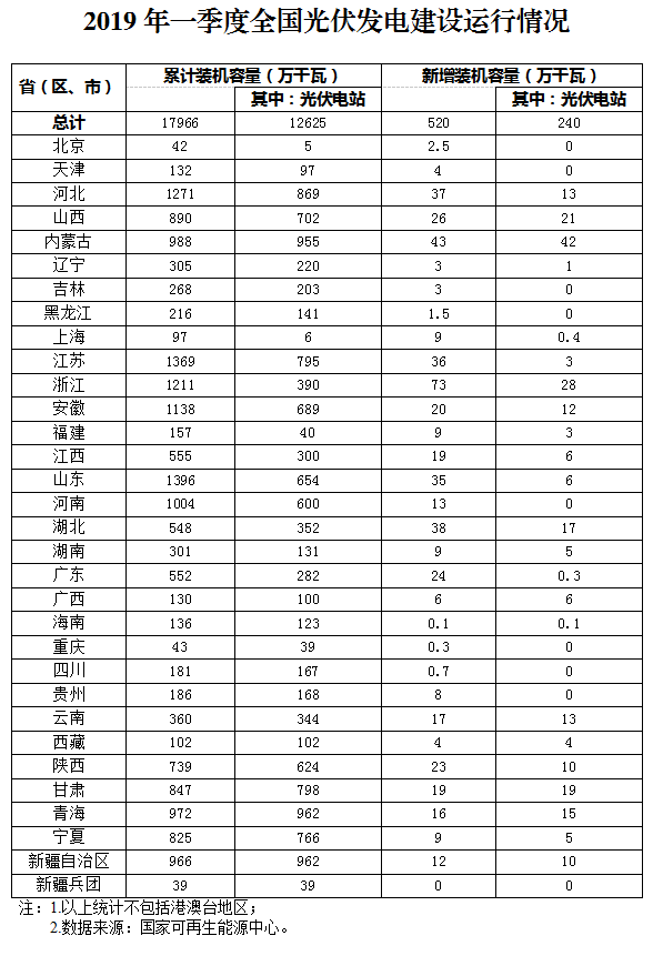 新增520萬千瓦！一季度光伏裝機情況如何？請看這邊來！