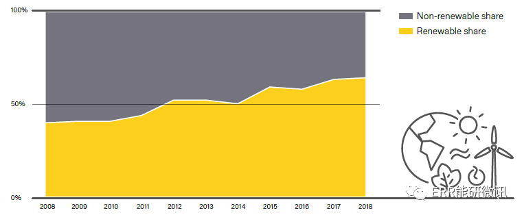 可再生能源2019—全球現(xiàn)狀報告