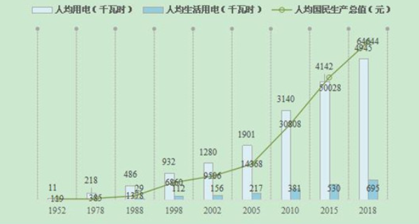 人均用電量和人均生活用電量